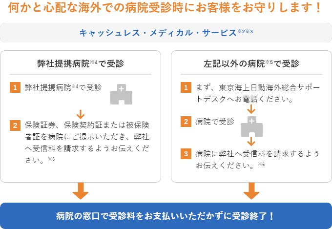 何かと心配な海外での病院受診時にお客様をお守りします！ キャッシュレス・メディカル・サービス※2※3 [弊社提携病院※4で受診]1 弊社提携病院※4で受診 → 2 保険証券、保険契約証または被保険者証を病院にご提示いただき、弊社へ受信料を請求するようお伝えください。※6 → 病院の窓口で受診料をお支払いいただかずに受診終了！ [左記以外の病院※5で受診]1 まず、東京海上日動海外総合サポートデスクへお電話ください。 → 2 病院で受診 → 病院に弊社へ受信料を請求するようお伝えください。※6 → 病院の窓口で受診料をお支払いいただかずに受診終了！